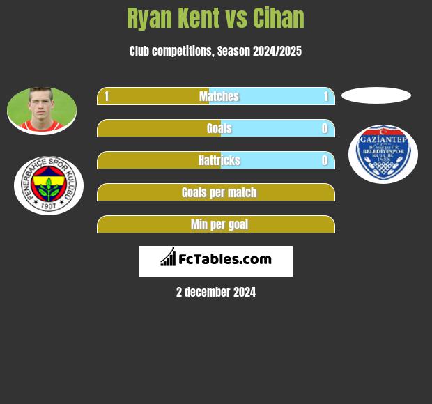 Ryan Kent vs Cihan h2h player stats