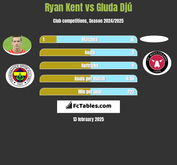 Ryan Kent vs Gluda Djú h2h player stats