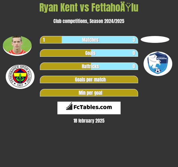 Ryan Kent vs FettahoÄŸlu h2h player stats