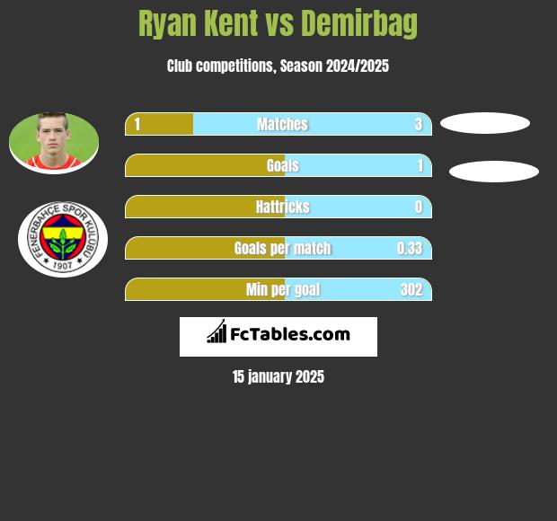 Ryan Kent vs Demirbag h2h player stats