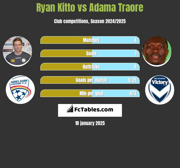 Ryan Kitto vs Adama Traore h2h player stats