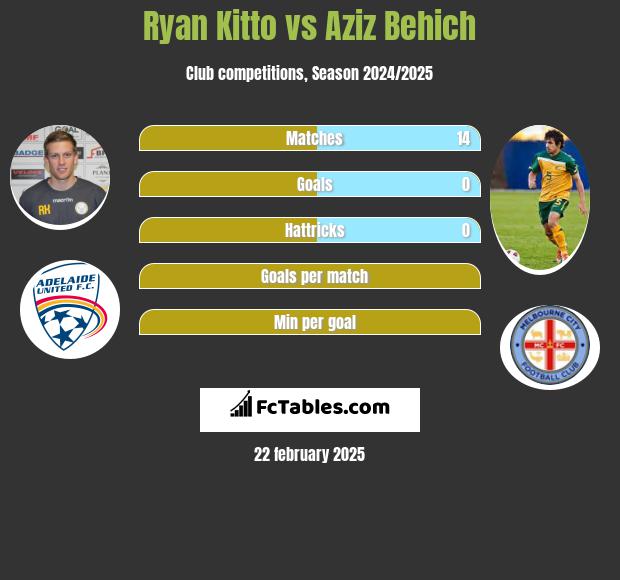 Ryan Kitto vs Aziz Behich h2h player stats