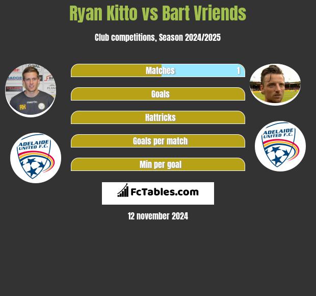 Ryan Kitto vs Bart Vriends h2h player stats