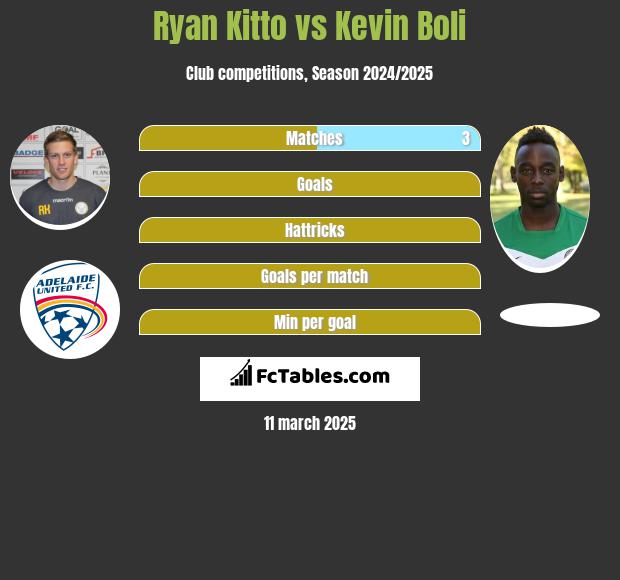 Ryan Kitto vs Kevin Boli h2h player stats