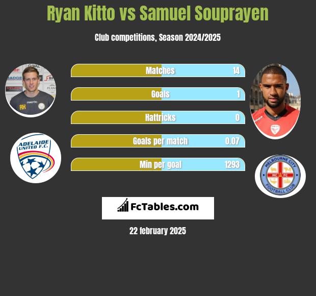 Ryan Kitto vs Samuel Souprayen h2h player stats