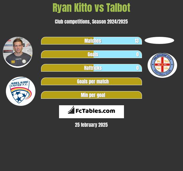 Ryan Kitto vs Talbot h2h player stats