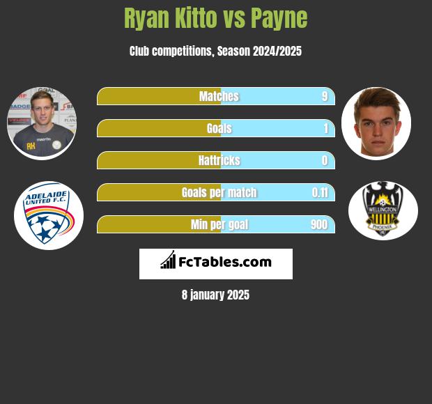 Ryan Kitto vs Payne h2h player stats