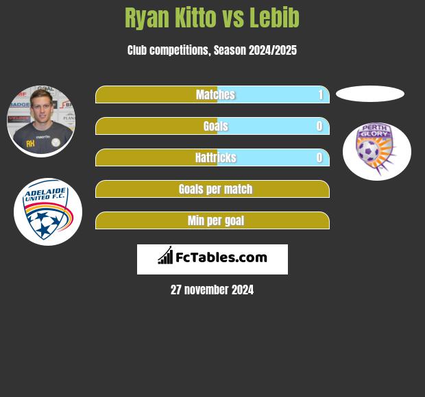 Ryan Kitto vs Lebib h2h player stats