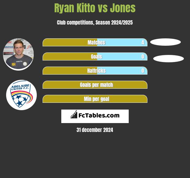 Ryan Kitto vs Jones h2h player stats