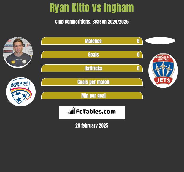 Ryan Kitto vs Ingham h2h player stats