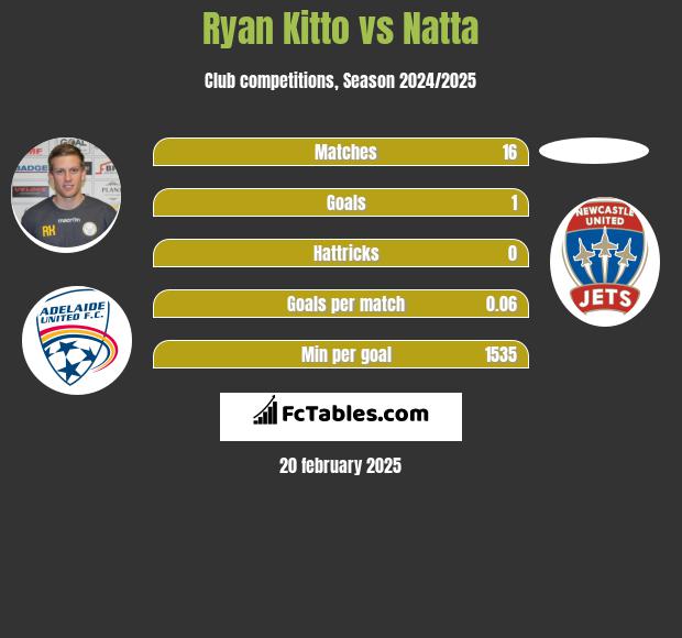 Ryan Kitto vs Natta h2h player stats