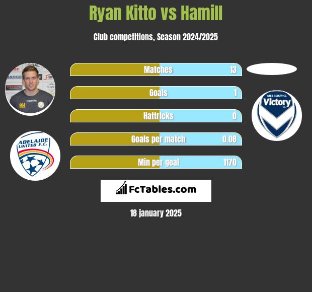 Ryan Kitto vs Hamill h2h player stats