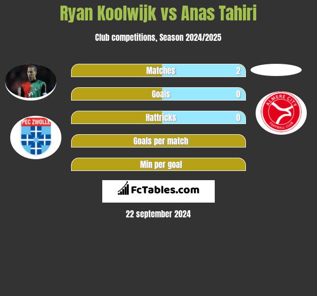 Ryan Koolwijk vs Anas Tahiri h2h player stats