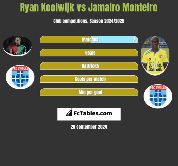 Ryan Koolwijk vs Jamairo Monteiro h2h player stats