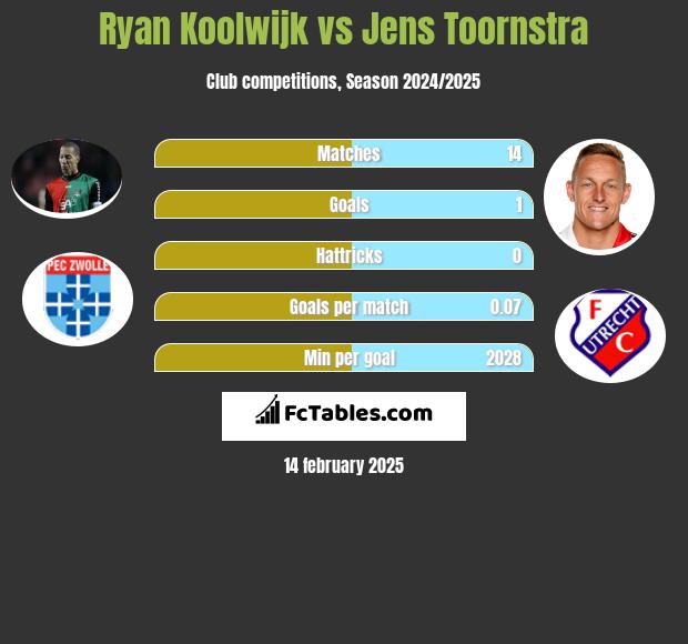 Ryan Koolwijk vs Jens Toornstra h2h player stats