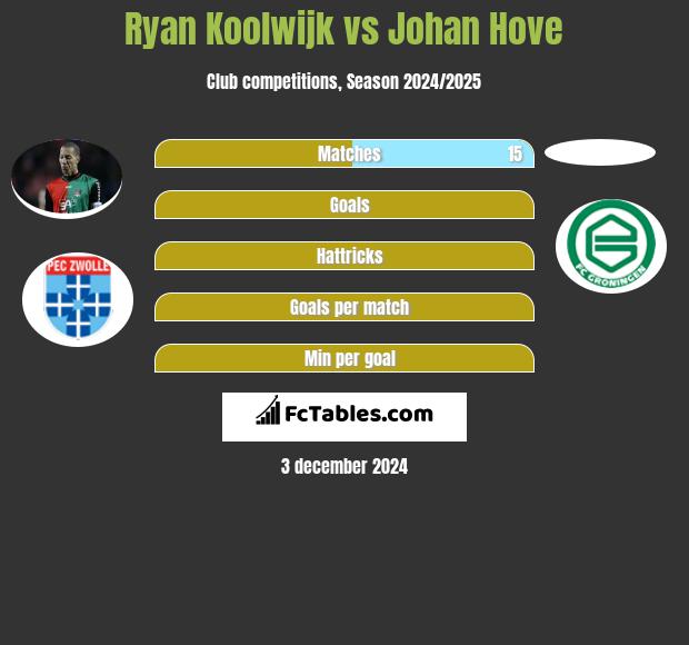 Ryan Koolwijk vs Johan Hove h2h player stats