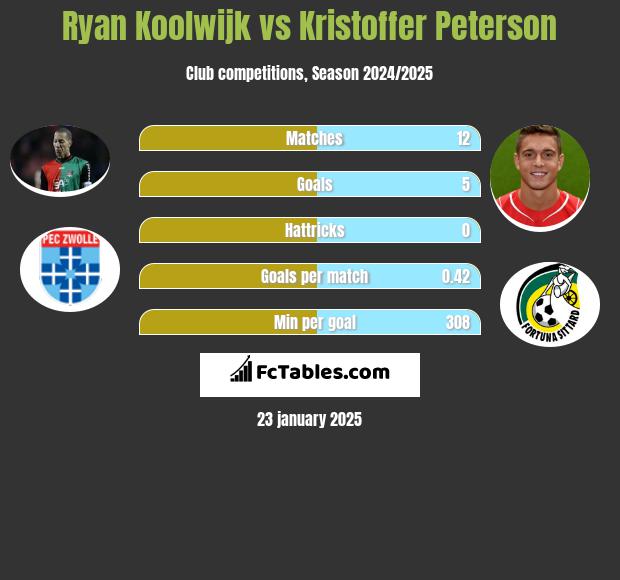 Ryan Koolwijk vs Kristoffer Peterson h2h player stats