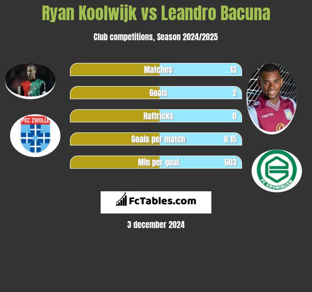 Ryan Koolwijk vs Leandro Bacuna h2h player stats