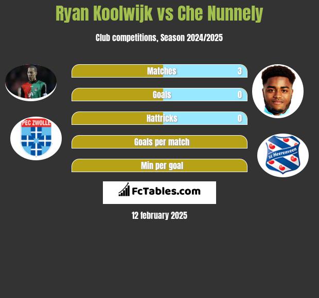 Ryan Koolwijk vs Che Nunnely h2h player stats