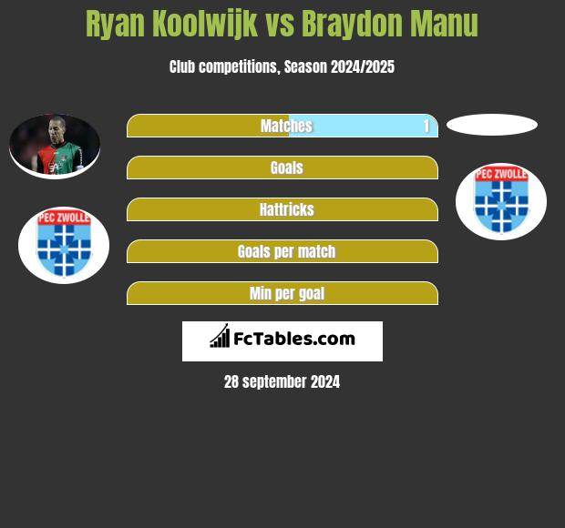 Ryan Koolwijk vs Braydon Manu h2h player stats