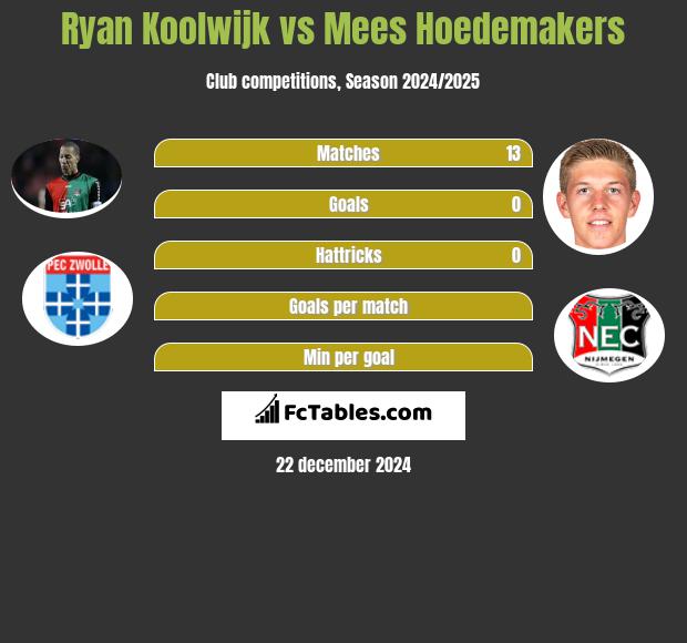 Ryan Koolwijk vs Mees Hoedemakers h2h player stats