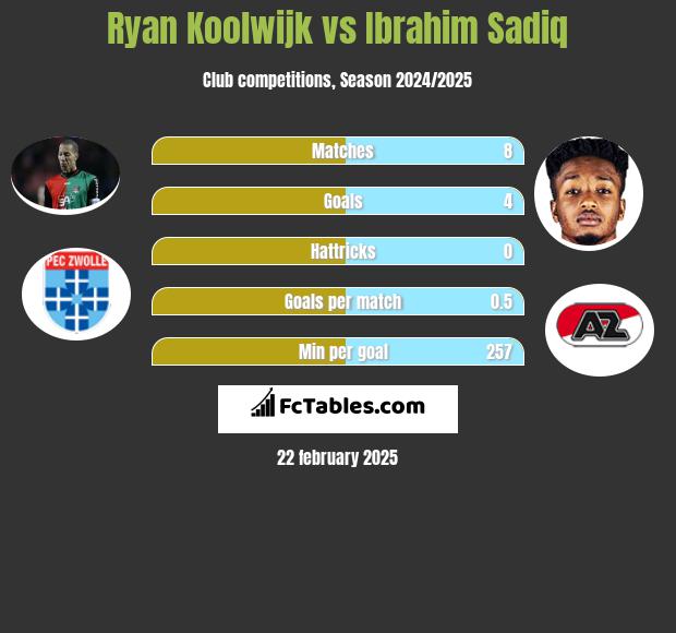 Ryan Koolwijk vs Ibrahim Sadiq h2h player stats