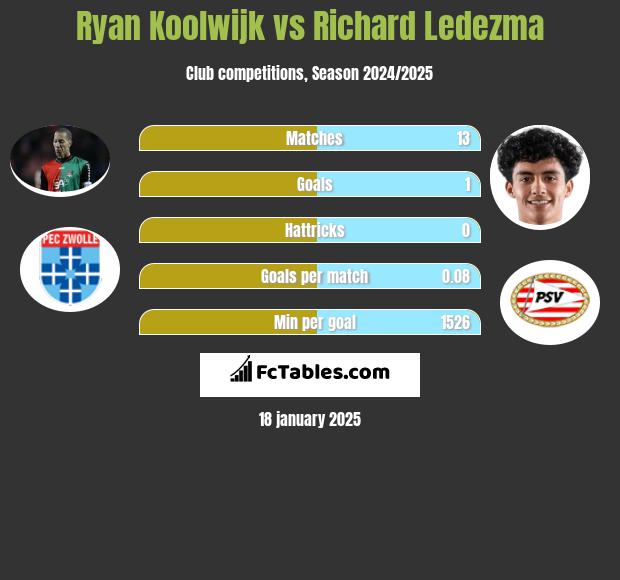 Ryan Koolwijk vs Richard Ledezma h2h player stats