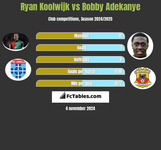 Ryan Koolwijk vs Bobby Adekanye h2h player stats