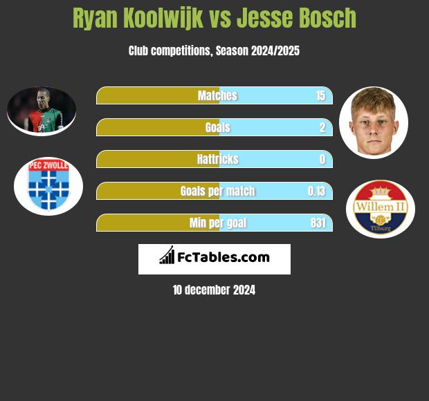 Ryan Koolwijk vs Jesse Bosch h2h player stats