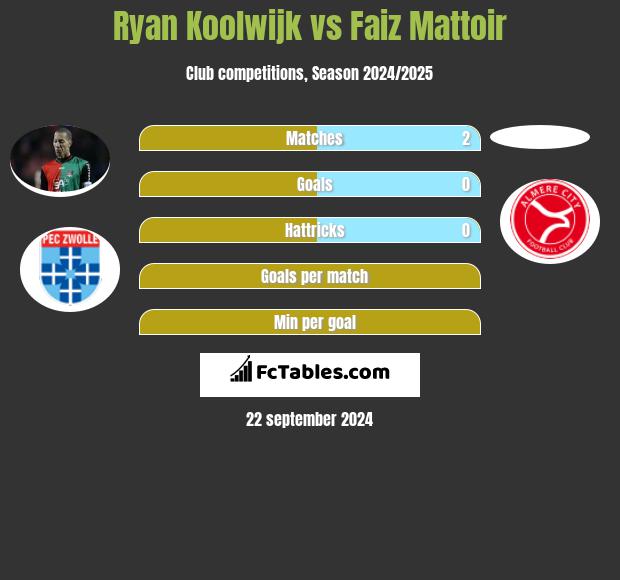 Ryan Koolwijk vs Faiz Mattoir h2h player stats