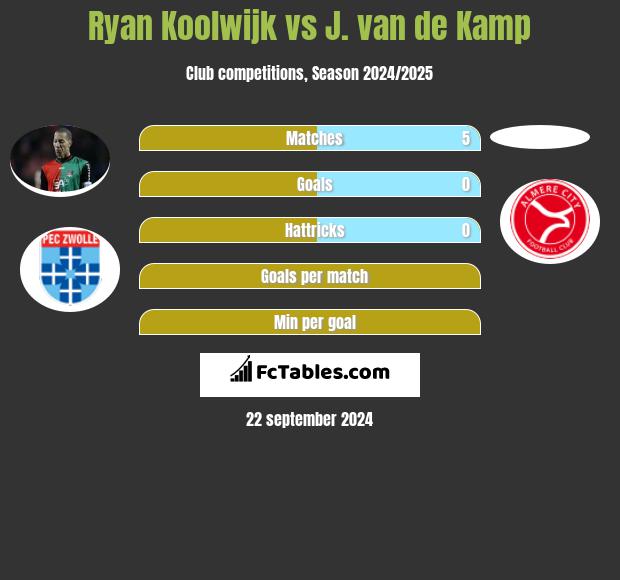 Ryan Koolwijk vs J. van de Kamp h2h player stats