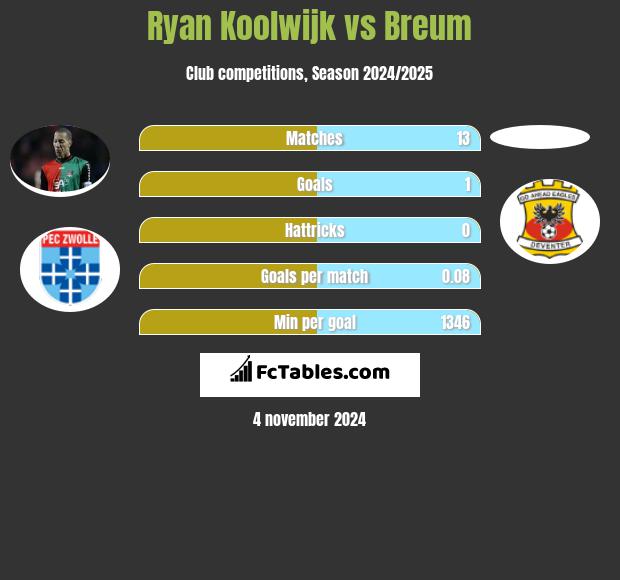 Ryan Koolwijk vs Breum h2h player stats