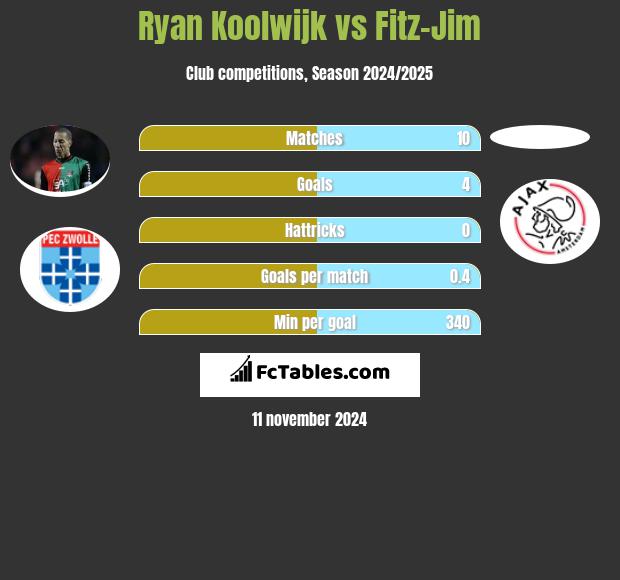 Ryan Koolwijk vs Fitz-Jim h2h player stats