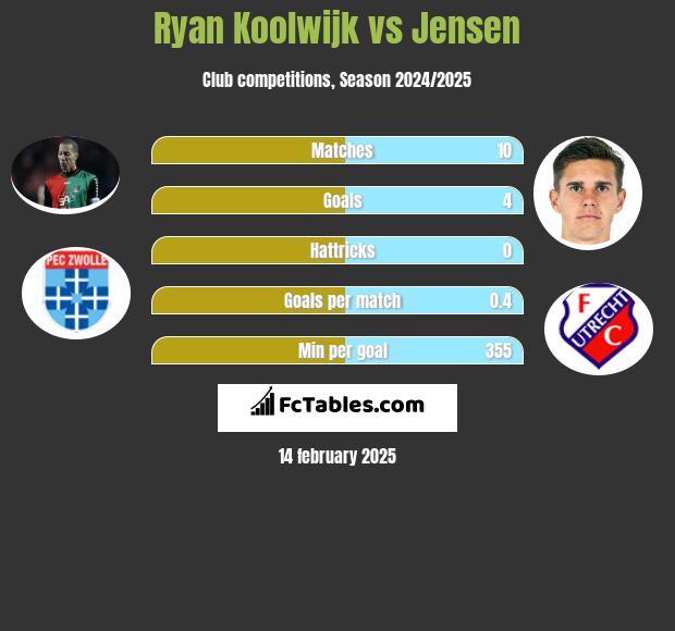 Ryan Koolwijk vs Jensen h2h player stats