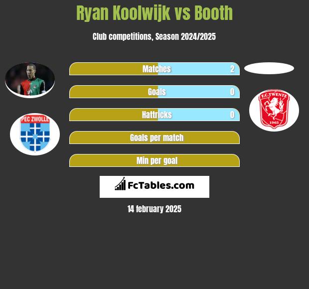 Ryan Koolwijk vs Booth h2h player stats