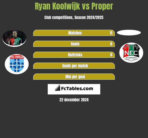 Ryan Koolwijk vs Proper h2h player stats