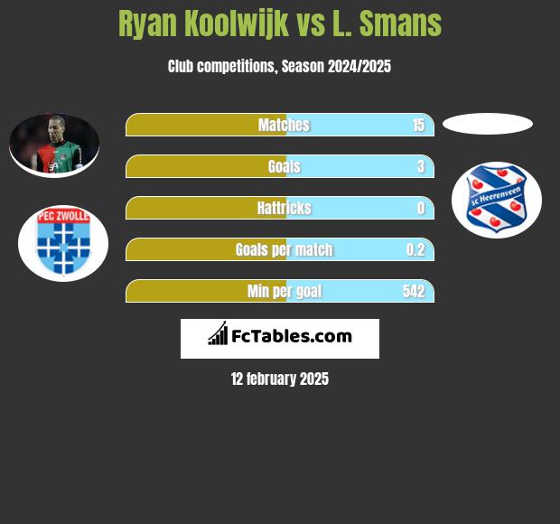 Ryan Koolwijk vs L. Smans h2h player stats