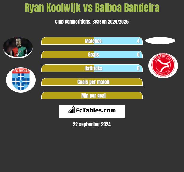 Ryan Koolwijk vs Balboa Bandeira h2h player stats