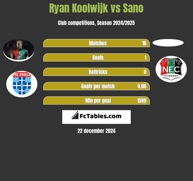 Ryan Koolwijk vs Sano h2h player stats