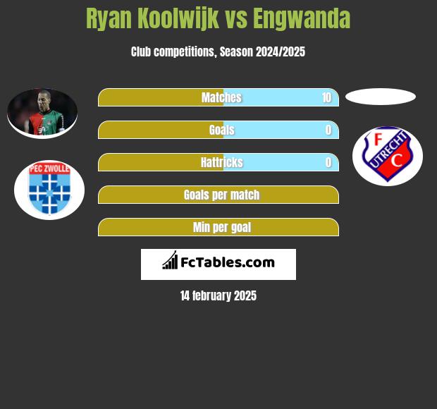 Ryan Koolwijk vs Engwanda h2h player stats