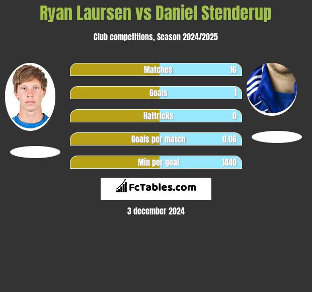 Ryan Laursen vs Daniel Stenderup h2h player stats