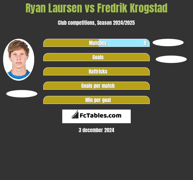 Ryan Laursen vs Fredrik Krogstad h2h player stats