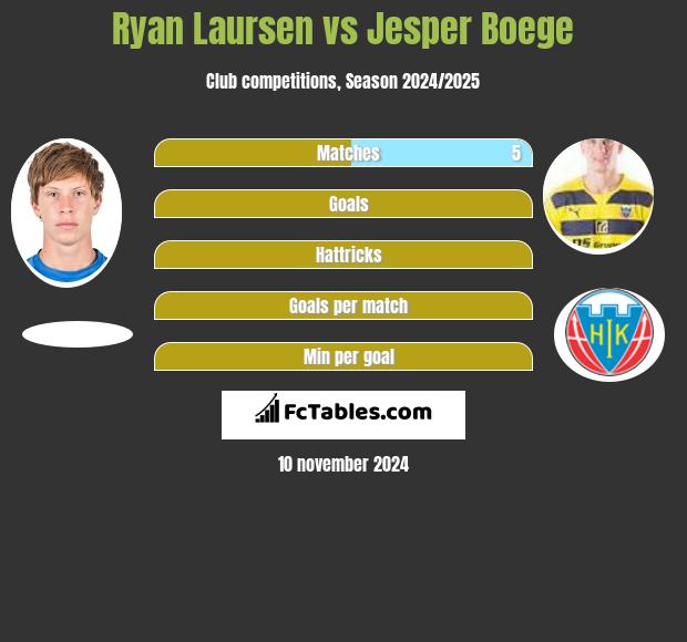 Ryan Laursen vs Jesper Boege h2h player stats