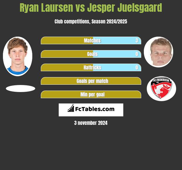 Ryan Laursen vs Jesper Juelsgaard h2h player stats