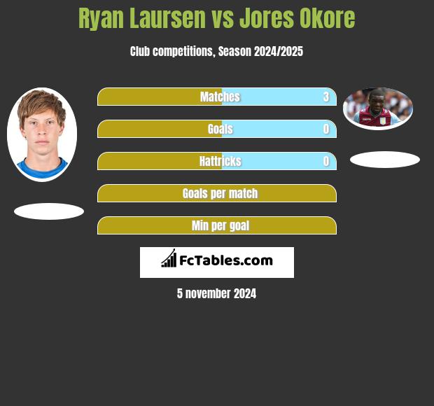 Ryan Laursen vs Jores Okore h2h player stats