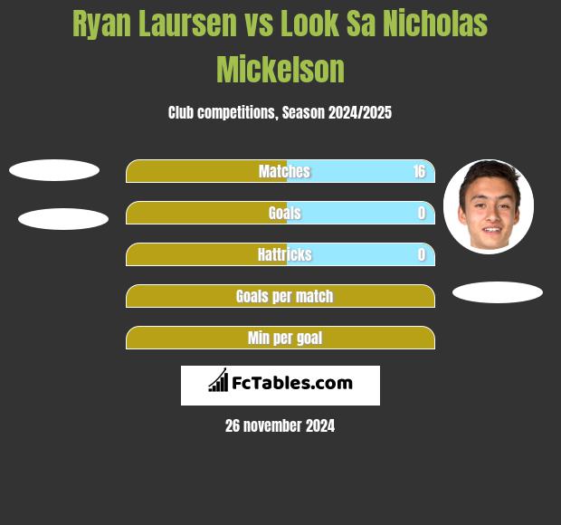 Ryan Laursen vs Look Sa Nicholas Mickelson h2h player stats