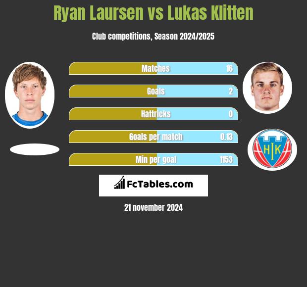 Ryan Laursen vs Lukas Klitten h2h player stats