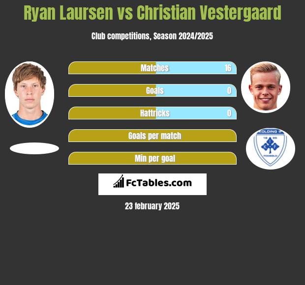 Ryan Laursen vs Christian Vestergaard h2h player stats