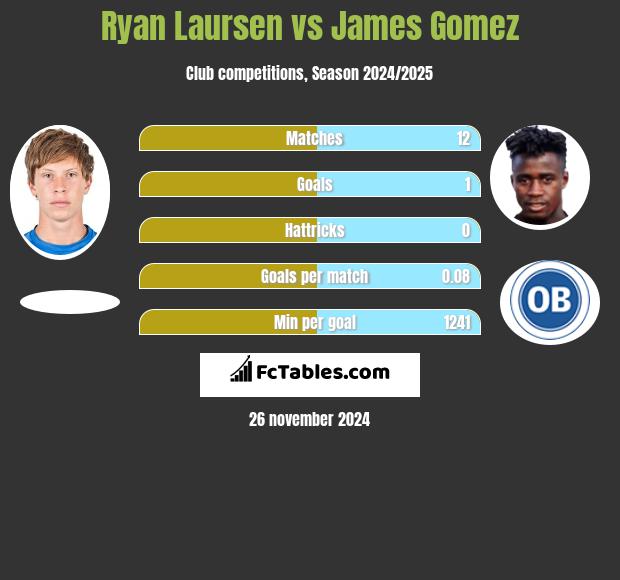 Ryan Laursen vs James Gomez h2h player stats