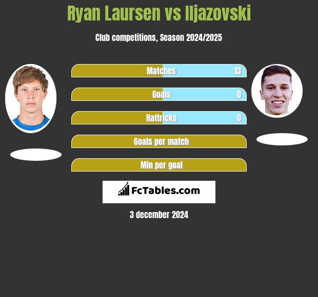 Ryan Laursen vs Iljazovski h2h player stats